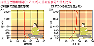 床暖房とエアコンの垂直温度分布図を比較