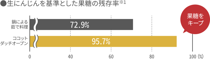 生にんじんを基準とした果糖の残存率