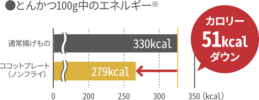 とんかつ100g中のエネルギー※カロリー51kcalダウン