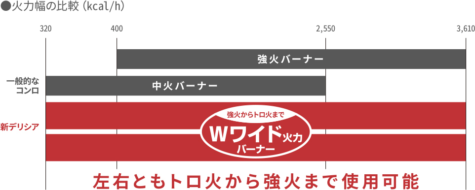 火力幅の比較（kcal/h）