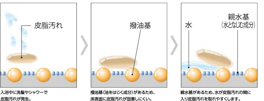 表面処理層にある親水基と撥油基で、身体から出る皮脂汚れ(油分)を取れやすくしています。