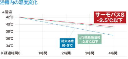 浴槽内の温度変化