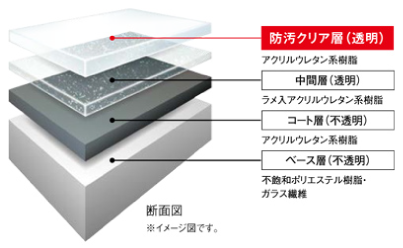 防汚クリア層で水アカ(シリカ)汚れを防ぐ