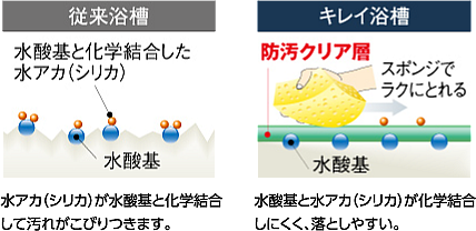 従来浴槽とキレイ浴槽の比較