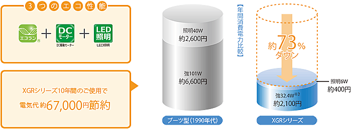 XGRシリーズは省エネ性にこだわりました。