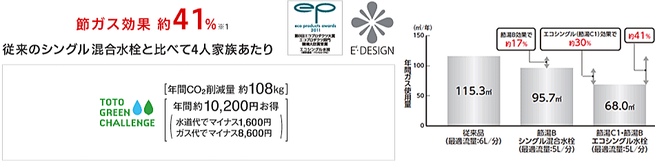 水と湯をしっかり使い分け、湯のムダ使いを防ぎます。