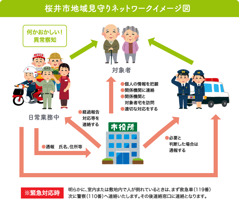 桜井市地域見守りネットワークイメージ図